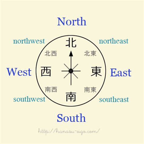 東西南北 方位